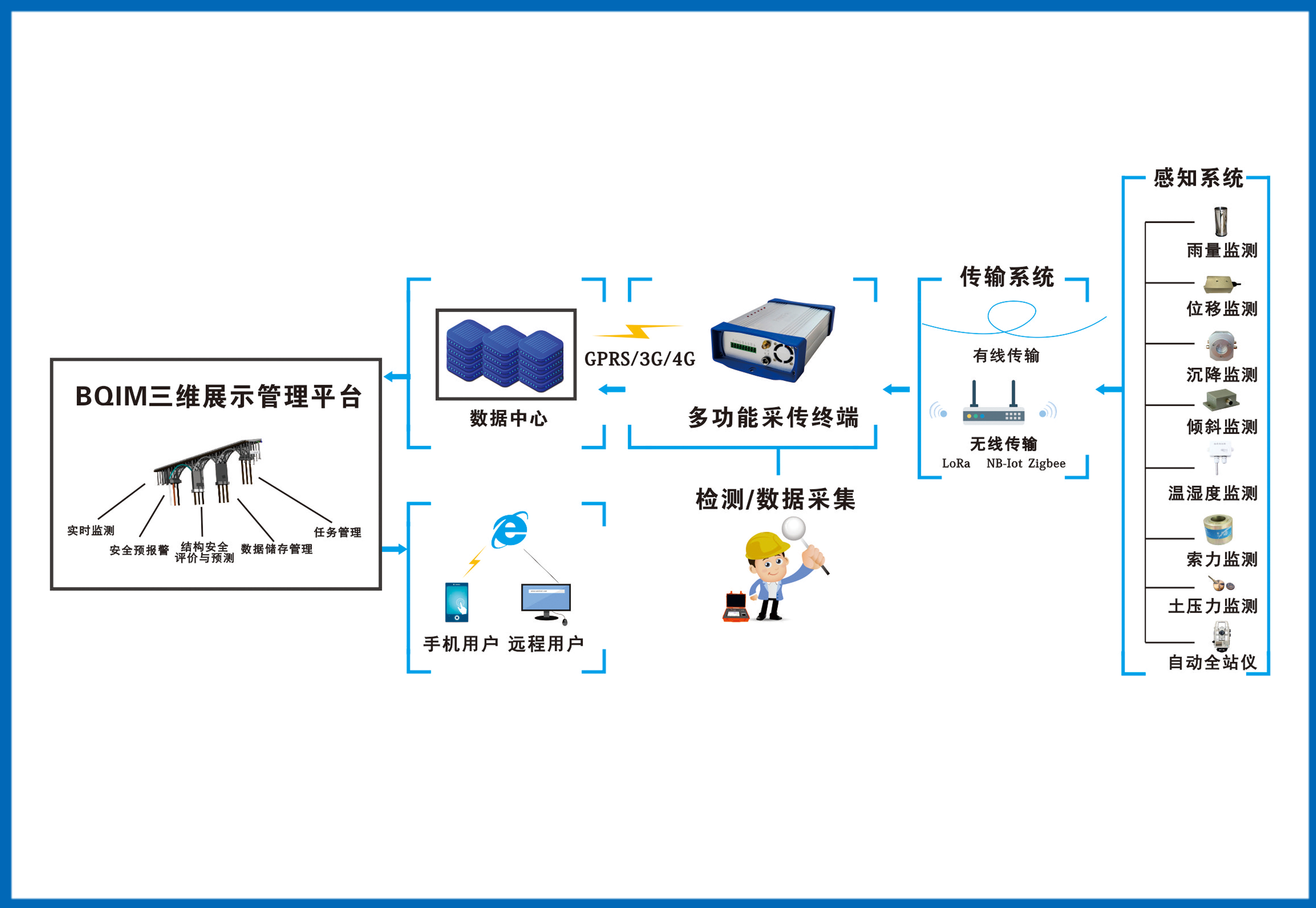 工程物联网远程监测系统